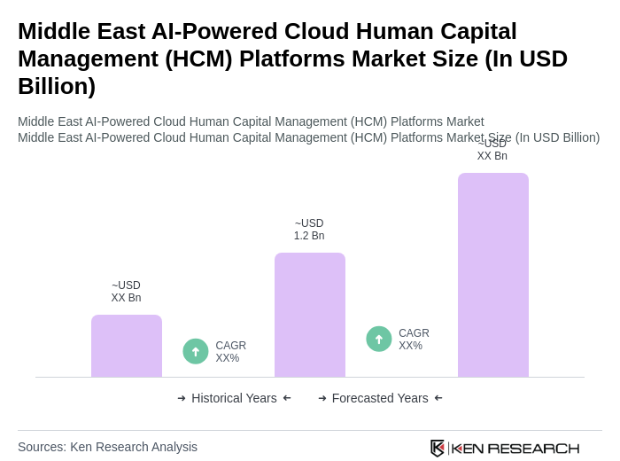 Middle East AI-Powered Cloud Human Capital Management (HCM) Platforms Market Size